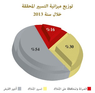 توزيع ميزانية  تسيير الأملاك الحضرية الحبسية خلال السنة المالية 2013